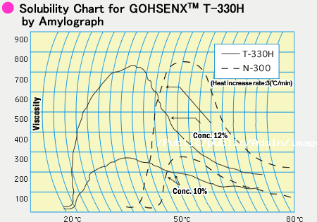 Solubility Chart for 高先利万事™ T-330H by Amylograph